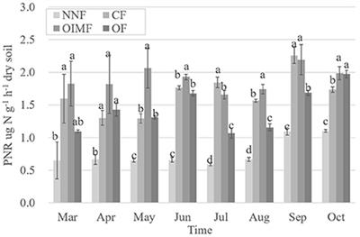 Dynamic Response of Ammonia-Oxidizers to Four Fertilization Regimes across a Wheat-Rice Rotation System